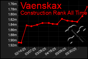 Total Graph of Vaenskax