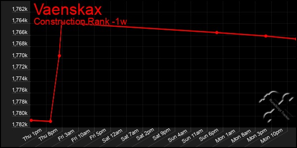 Last 7 Days Graph of Vaenskax