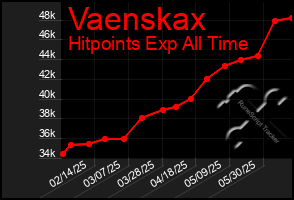 Total Graph of Vaenskax