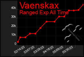 Total Graph of Vaenskax
