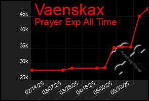 Total Graph of Vaenskax