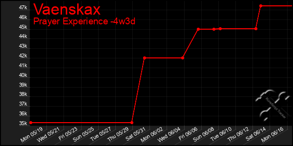 Last 31 Days Graph of Vaenskax