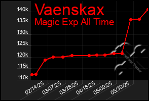 Total Graph of Vaenskax
