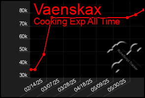 Total Graph of Vaenskax