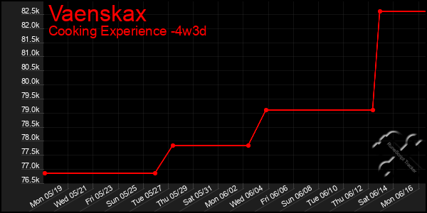 Last 31 Days Graph of Vaenskax
