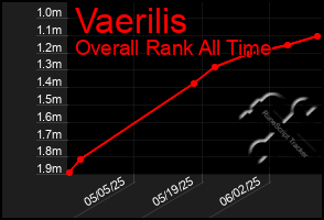 Total Graph of Vaerilis