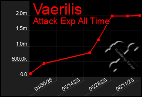 Total Graph of Vaerilis