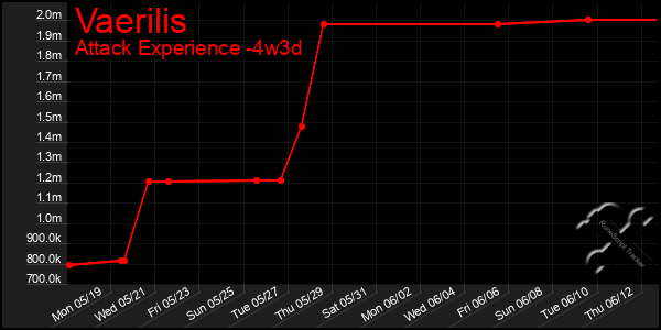 Last 31 Days Graph of Vaerilis