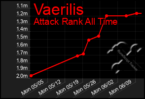 Total Graph of Vaerilis