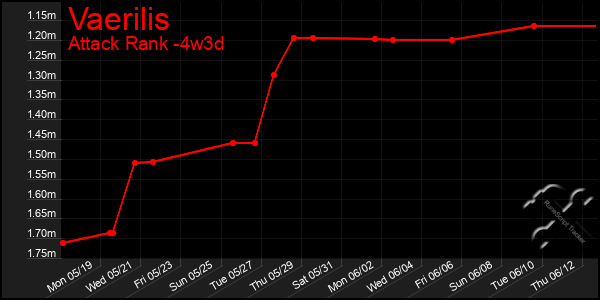 Last 31 Days Graph of Vaerilis