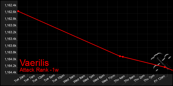 Last 7 Days Graph of Vaerilis