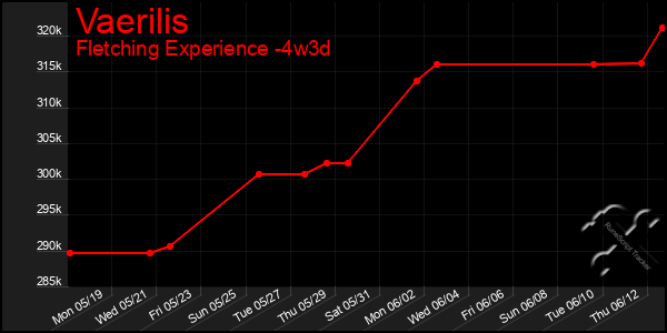Last 31 Days Graph of Vaerilis