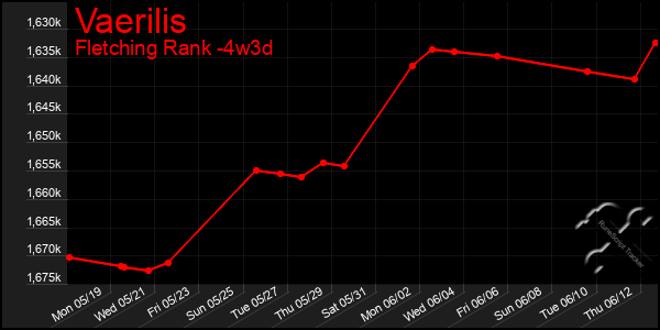Last 31 Days Graph of Vaerilis