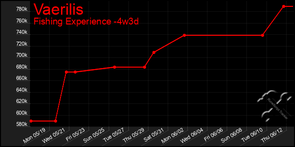 Last 31 Days Graph of Vaerilis