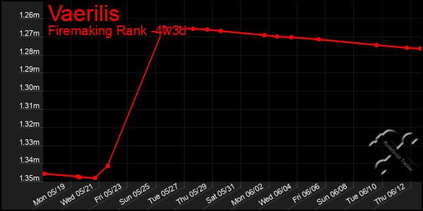 Last 31 Days Graph of Vaerilis