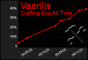 Total Graph of Vaerilis