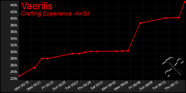 Last 31 Days Graph of Vaerilis