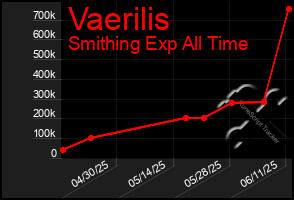 Total Graph of Vaerilis