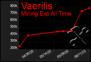 Total Graph of Vaerilis
