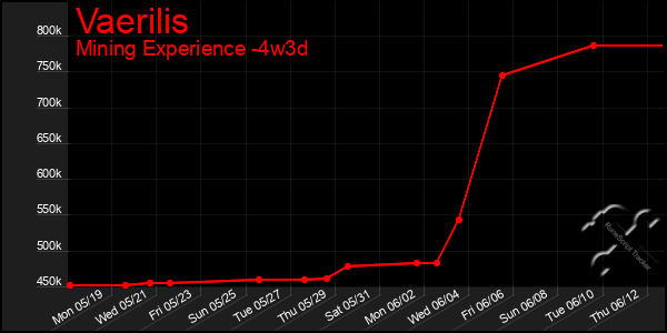 Last 31 Days Graph of Vaerilis