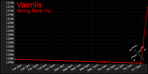 Last 7 Days Graph of Vaerilis