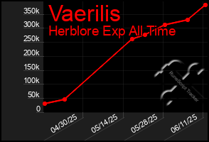 Total Graph of Vaerilis