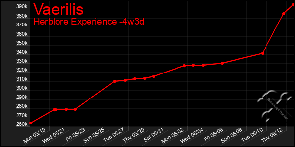Last 31 Days Graph of Vaerilis