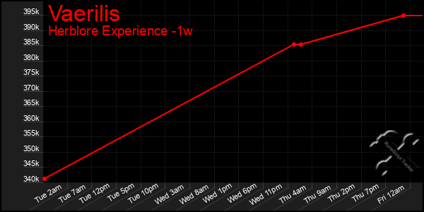 Last 7 Days Graph of Vaerilis