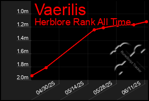 Total Graph of Vaerilis