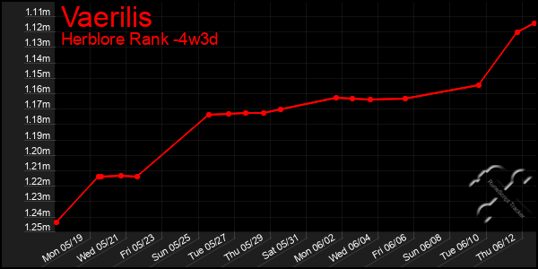 Last 31 Days Graph of Vaerilis