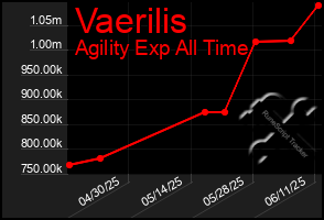 Total Graph of Vaerilis