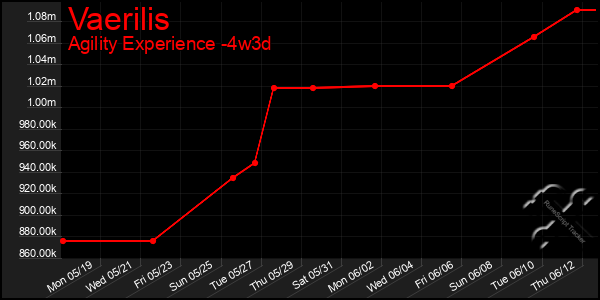 Last 31 Days Graph of Vaerilis