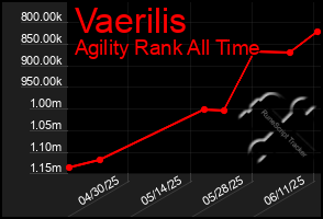 Total Graph of Vaerilis