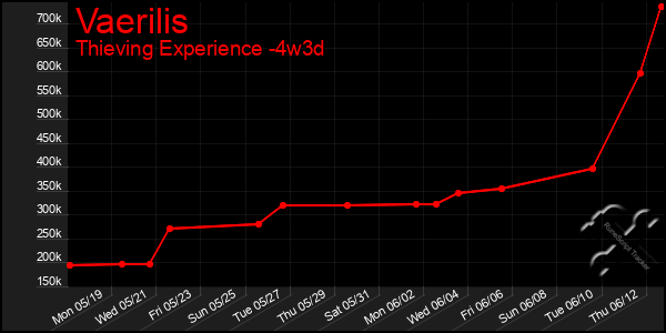 Last 31 Days Graph of Vaerilis