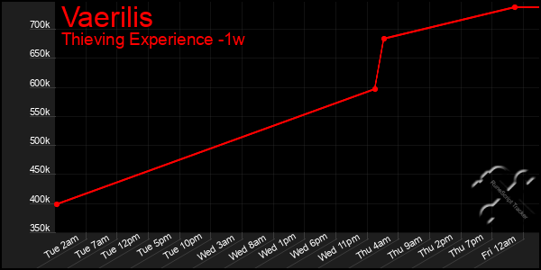 Last 7 Days Graph of Vaerilis
