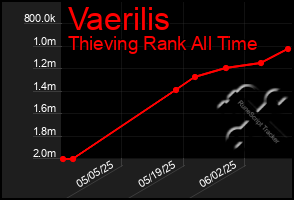 Total Graph of Vaerilis