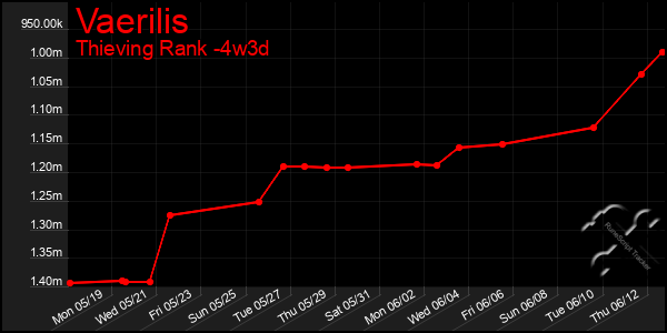 Last 31 Days Graph of Vaerilis
