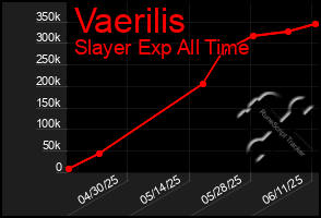 Total Graph of Vaerilis