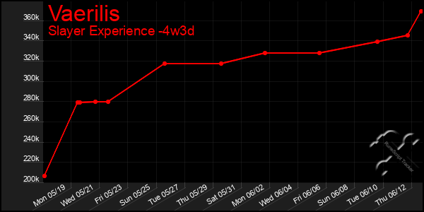 Last 31 Days Graph of Vaerilis