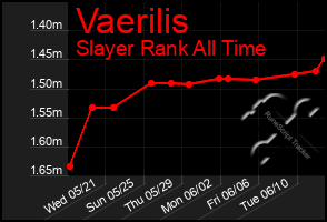 Total Graph of Vaerilis