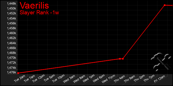 Last 7 Days Graph of Vaerilis