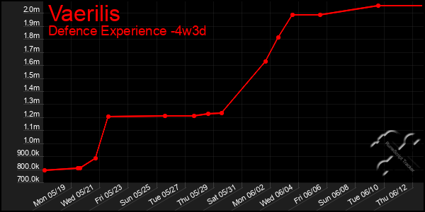 Last 31 Days Graph of Vaerilis