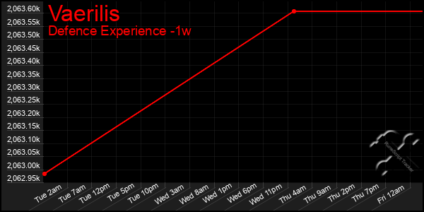 Last 7 Days Graph of Vaerilis