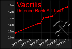 Total Graph of Vaerilis