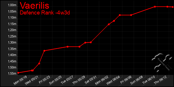 Last 31 Days Graph of Vaerilis