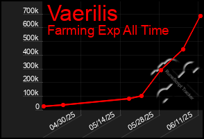 Total Graph of Vaerilis