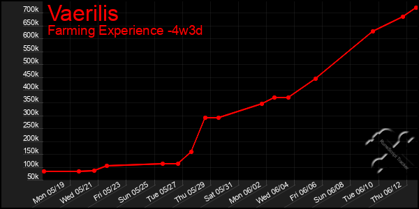 Last 31 Days Graph of Vaerilis