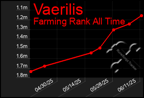 Total Graph of Vaerilis