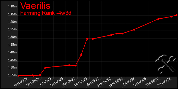 Last 31 Days Graph of Vaerilis
