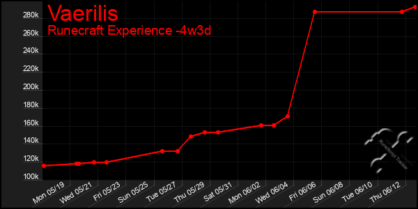 Last 31 Days Graph of Vaerilis